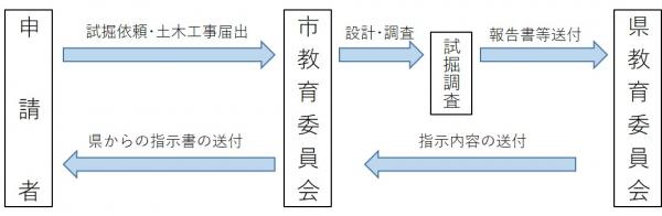 申請してからの流れ