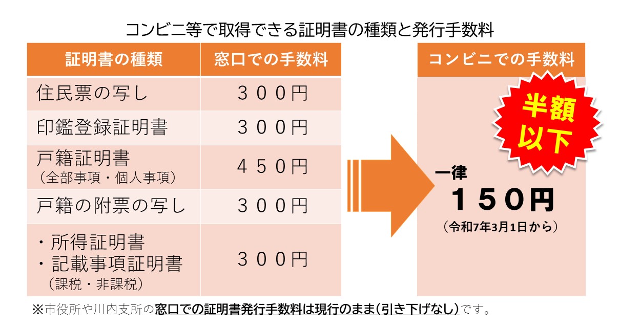 コンビニ等で取得できる証明書の種類と発行手数料
