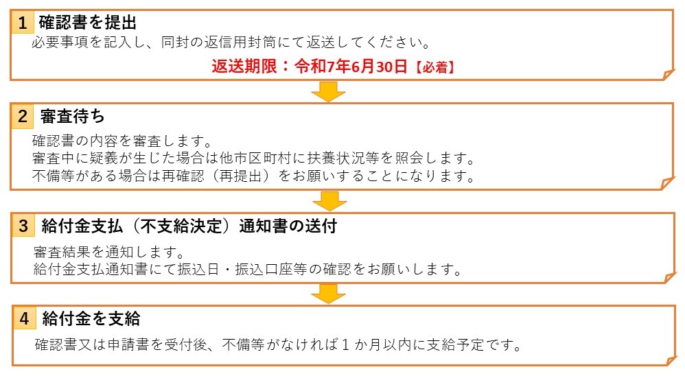 給付金支給までの流れ