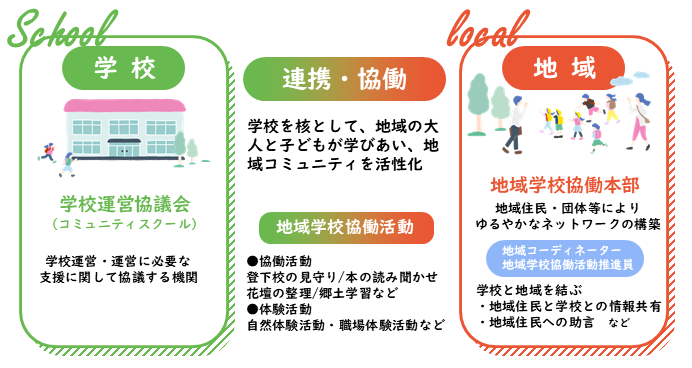 学校地域協働活動図