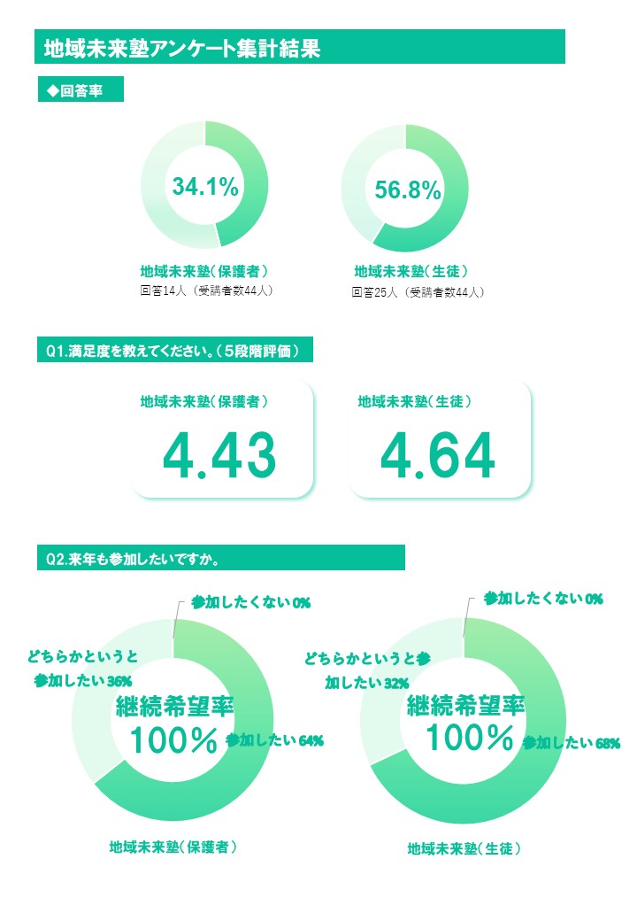 地域未来塾アンケート集計結果1