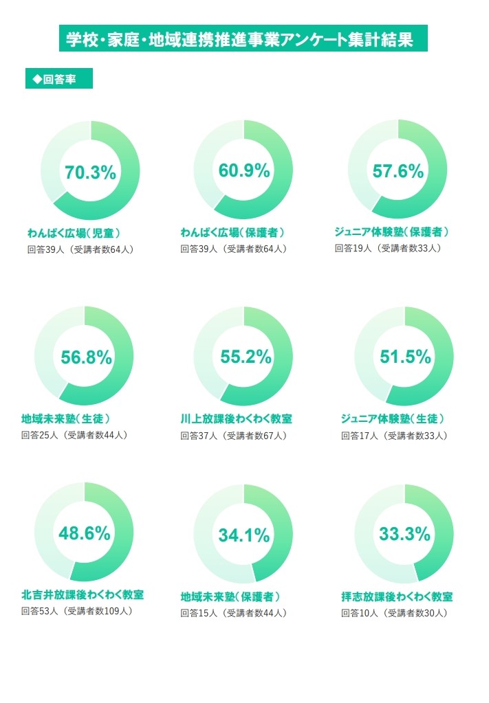 学校・家庭・地域連携推進事業アンケート結果1