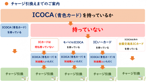チャージ引換までのご案内