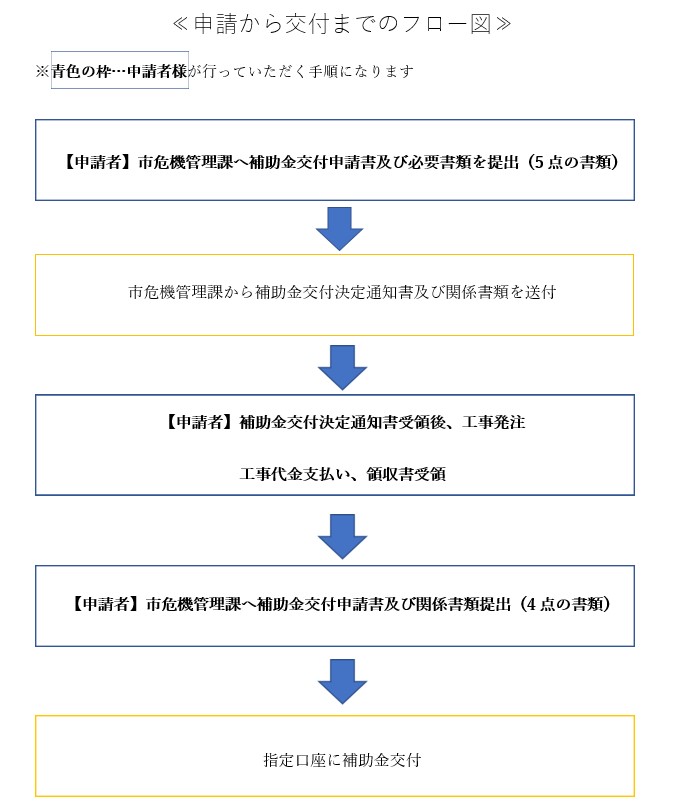 申請から交付までのフロー図
