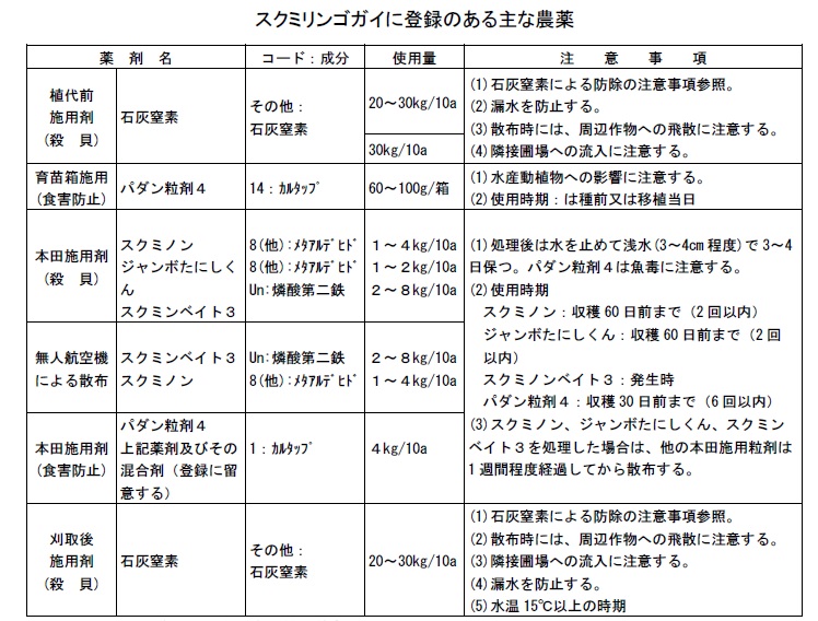 スクミリンゴガイに登録のある主な農薬