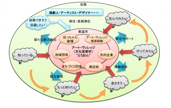 構想概念図