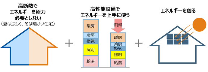 ZEHの概念についてです。