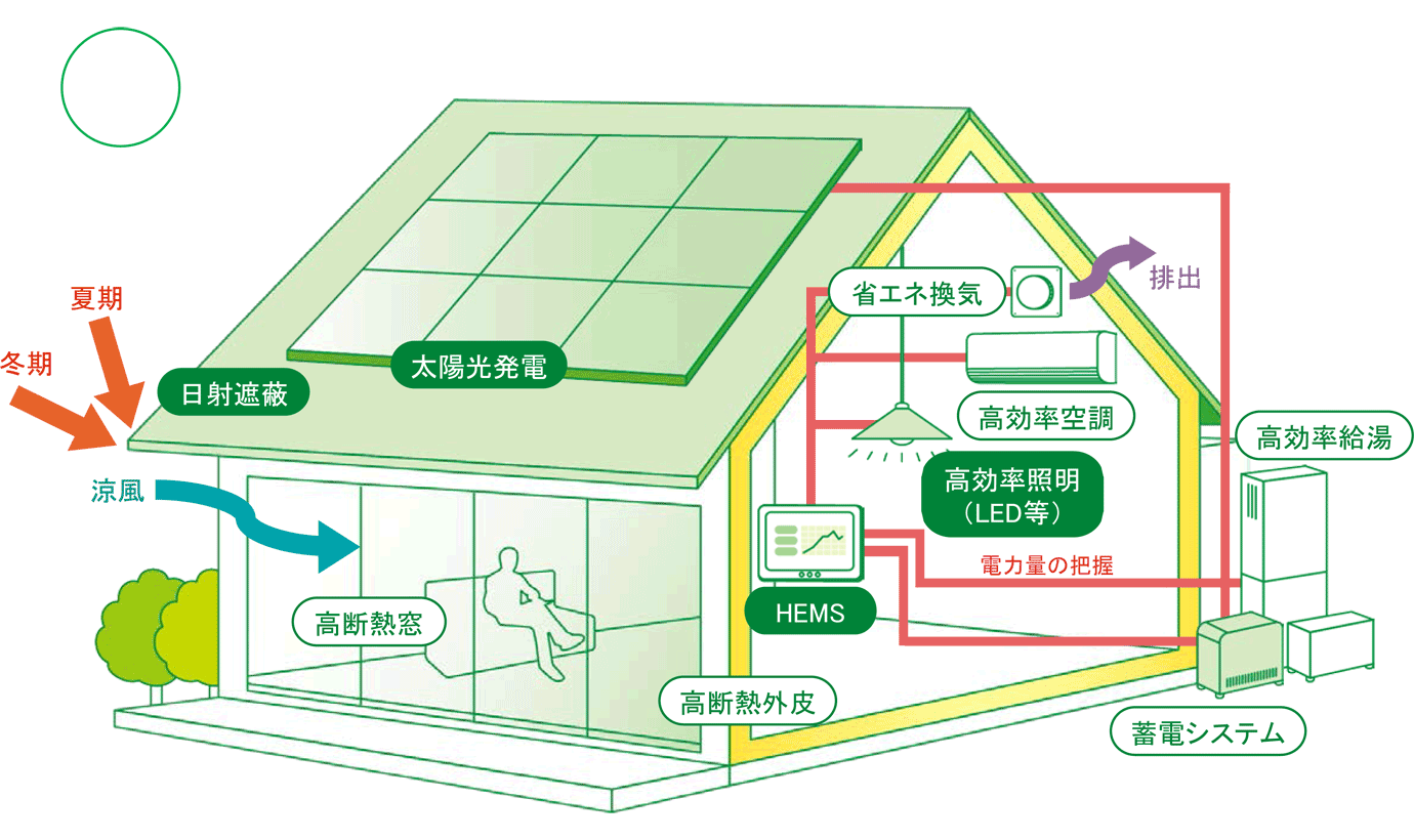 ZEHイメージ図です。