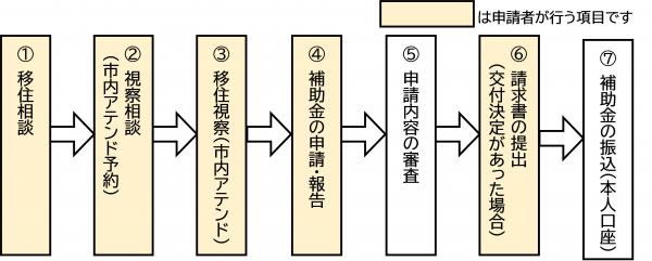 交付の流れ