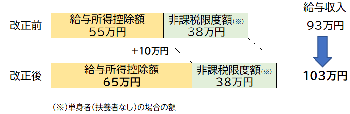 給与所得控除の見直し