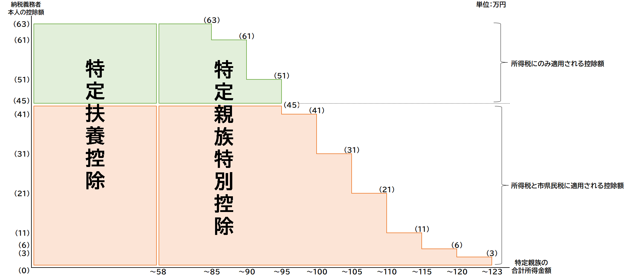 特定親族特別控除の創設