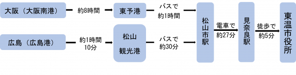 船でのアクセス