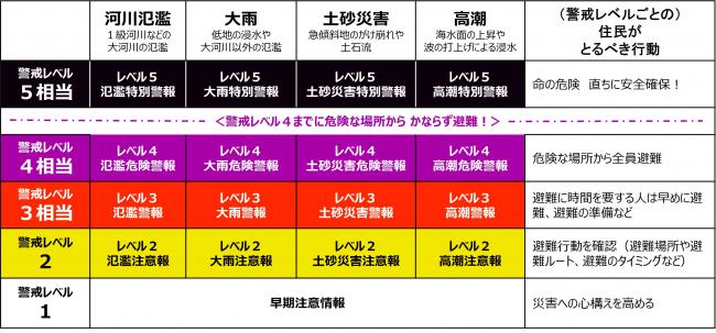 新たな防災気象情報の表
