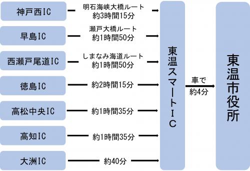 車でのアクセス