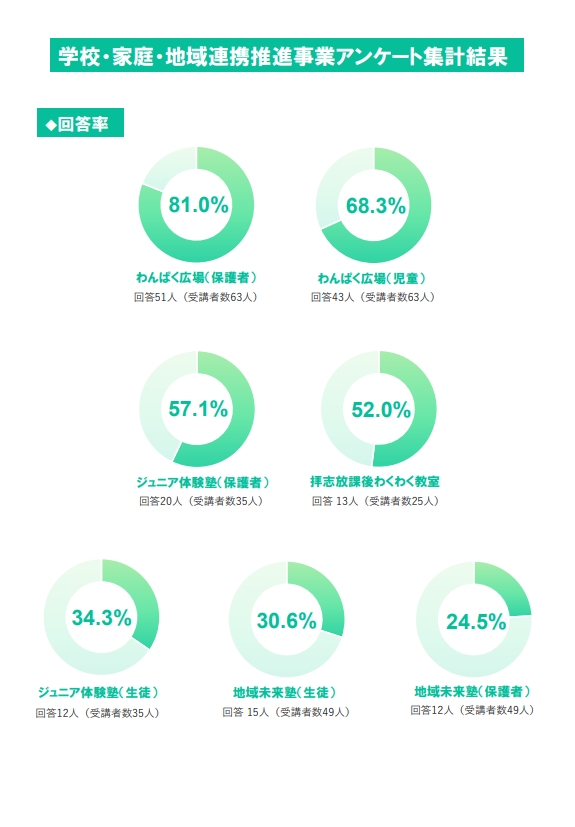 学校・家庭・地域連携推進事業アンケート結果1