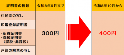 手数料改定表
