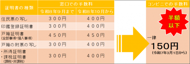 手数料改定分込