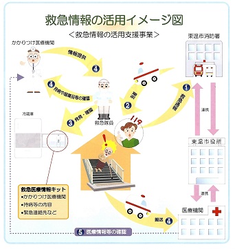 救急情報活用のイメージ図