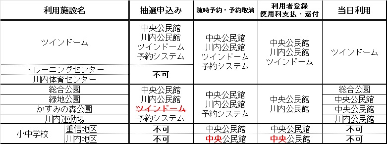 予約システム（誤）の表です。