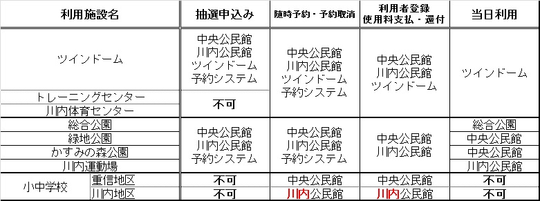 予約システム（正）の表です。