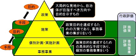 行政評価体系図