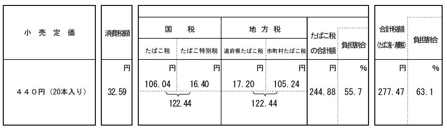 たばこ税内訳