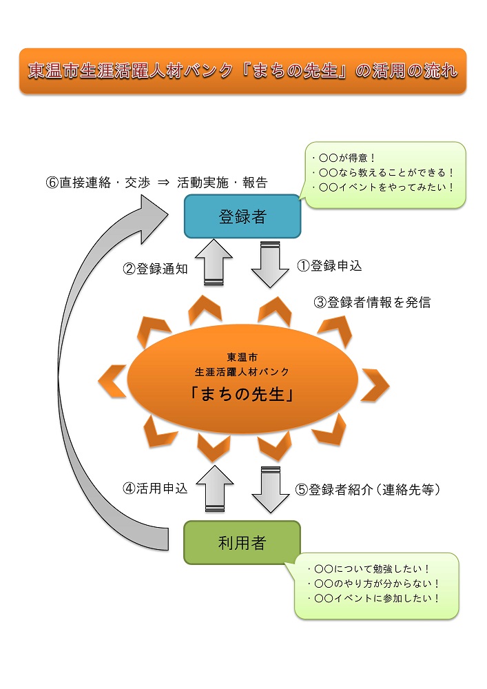 活用の流れです