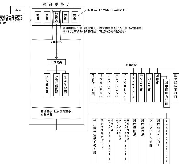 教育委員会組織図