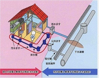 排水設備