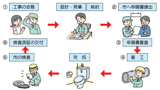 排水設備工事の流れの図