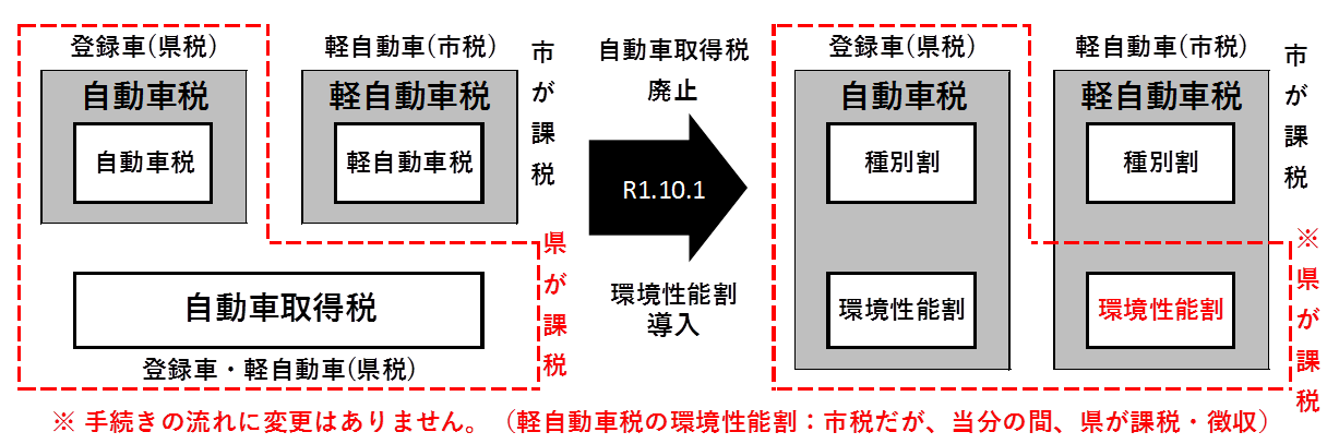 改正前後の構成の図解（自動車税・軽自動車税・自動車取得税）