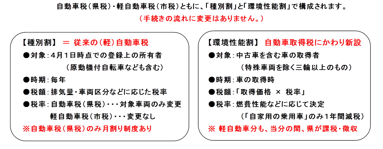 種別割・環境性能割の概要の簡易比較（自動車税・軽自動車税）