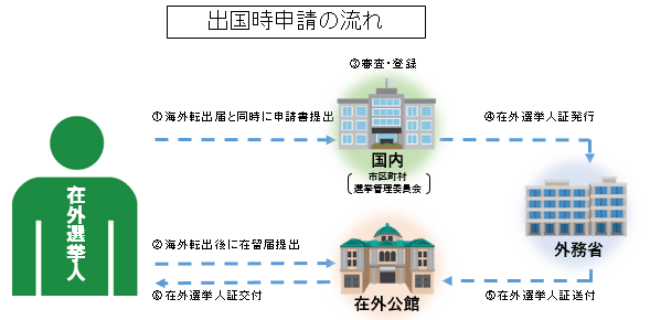 出国時申請の画像