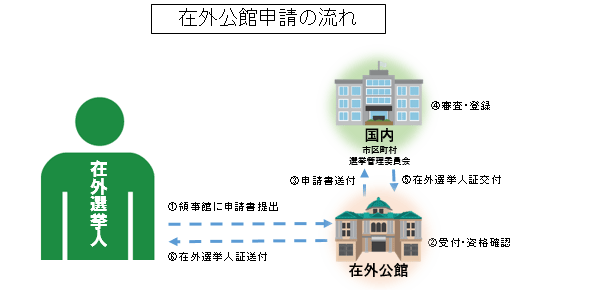 在外公館申請の画像