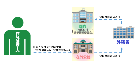 在外公館投票の画像