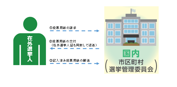 日本国内における投票の画像