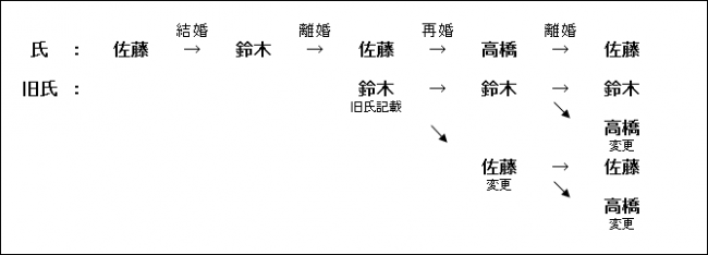 旧姓（旧氏）の記載を変更する場合