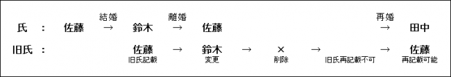 旧姓（旧氏）を削除後に再度記載する場合