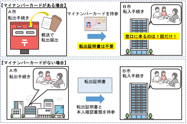 特例の転出入