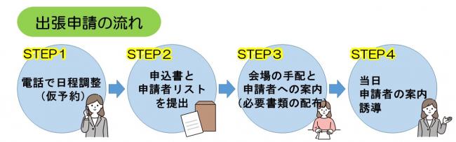 出張申請の流れ