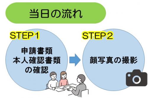当日の流れ