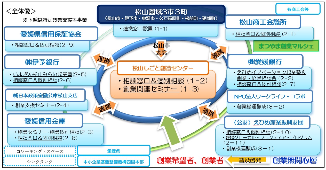 創業支援ネットワーク図