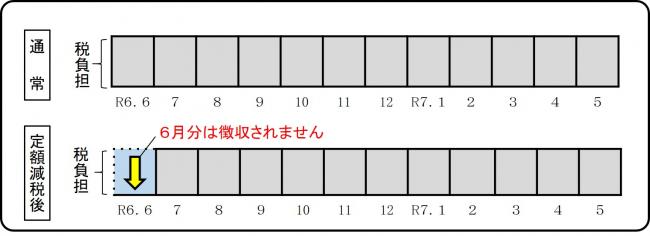 普通徴収