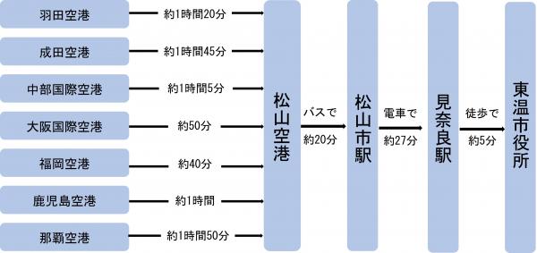 飛行機でのアクセス