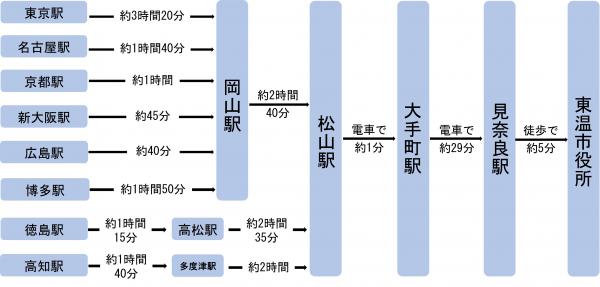鉄道でのアクセス