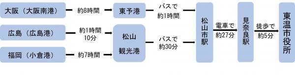 船でのアクセス