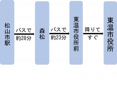 バスでのアクセス