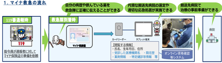 マイナ救急の流れ