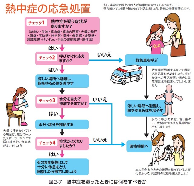 熱中症の応急処置 〔環境省 熱中症環境保健マニュアル2022 より抜粋〕