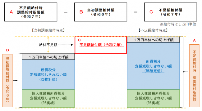 給付額算定の流れを分かりやすく示した図です